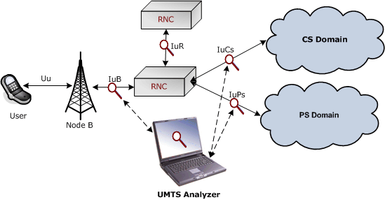UMTS Protocol Analyzer for OC-3/STM-1 & OC-12/STM-4