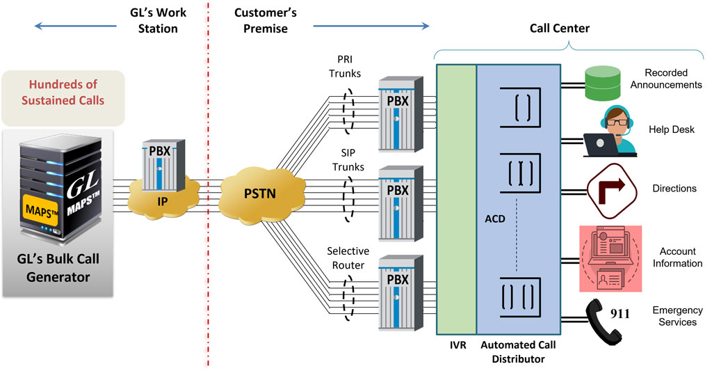 Bulk Call Generation