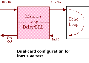 Loopdelay dualcard Configuration