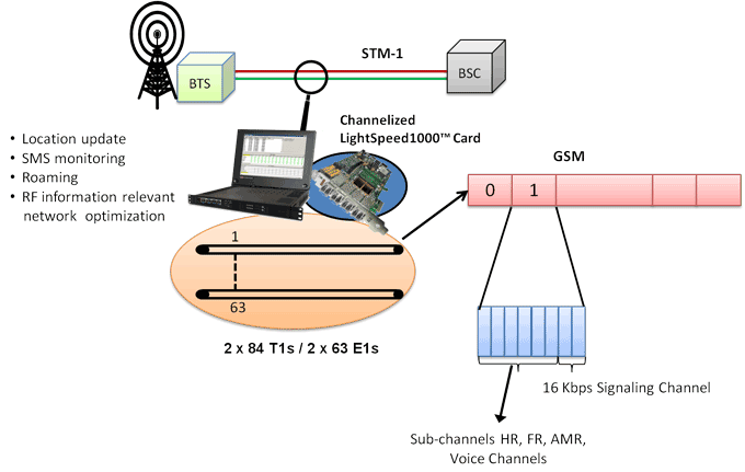 Abis Monitoring