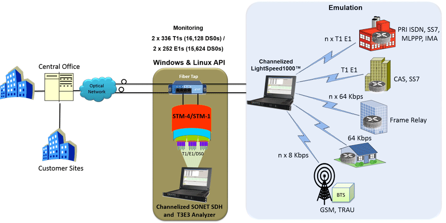 Comparison of Channelized OC-3/STM-1 Test Solutions