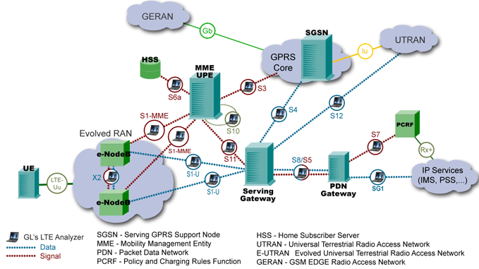 LTE Network Architecture