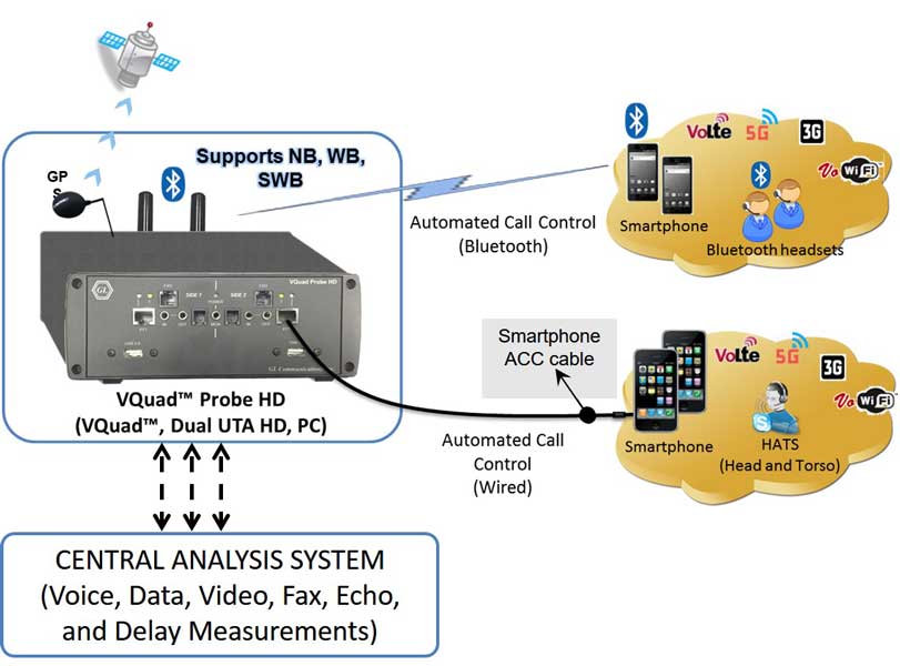 LTE/5G QoS Test Suite for Voice, Video, & Data Quality Testing