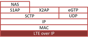 LTE protocol stack