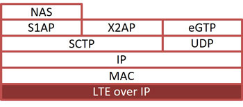 LTE Protocol Stack