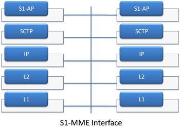 LTE analyzer S1 interface supported protocols