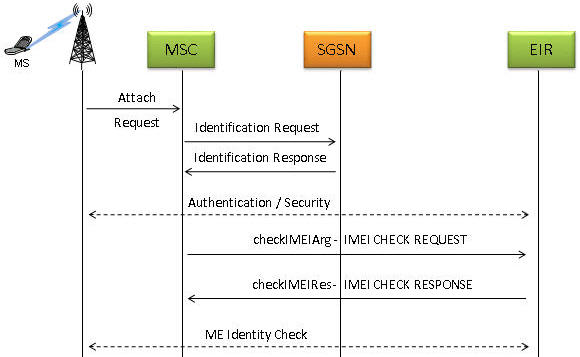 Check IMEI Status Procedure