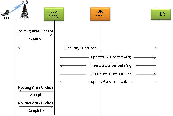 GPRS Location Update Procedure