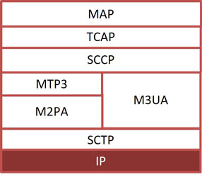 Protocol stack over IP