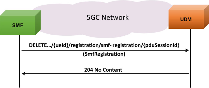 SMF Deregistration