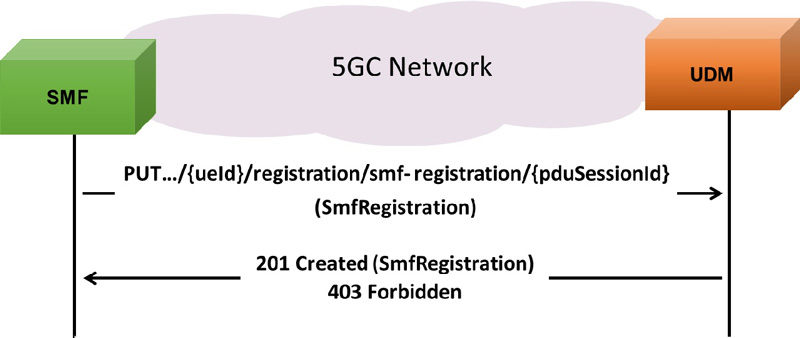 SMF Registration