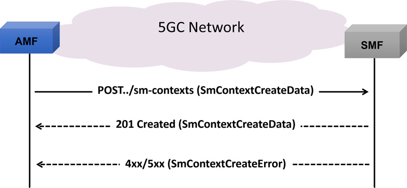 Create SM Context Service Operation