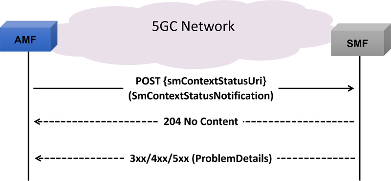 Notify SM Context Status Service Operation