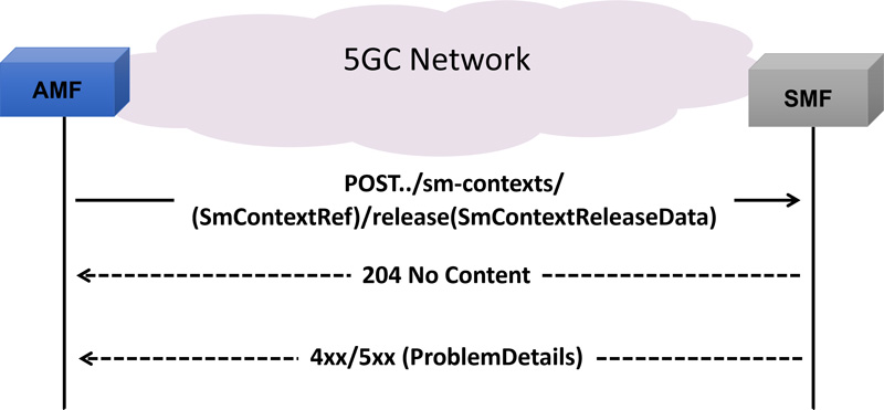 Release SM Context Service Operation