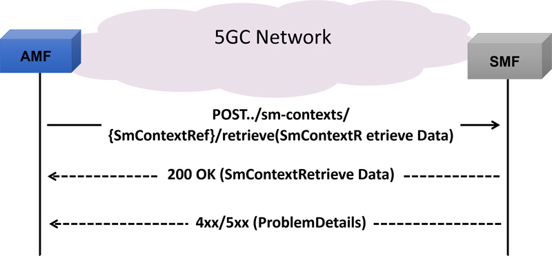 Retrieve SM Context Service Operation