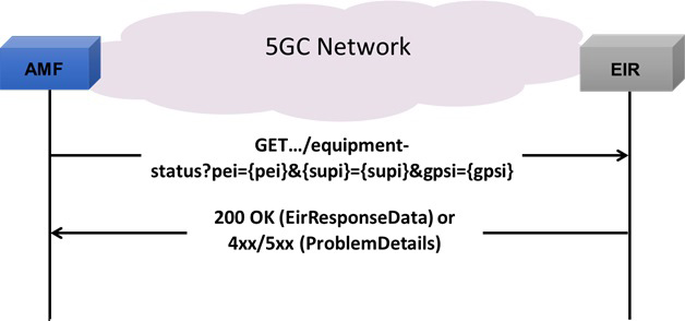 N5g-eir_EquipmentIdentityCheck Services