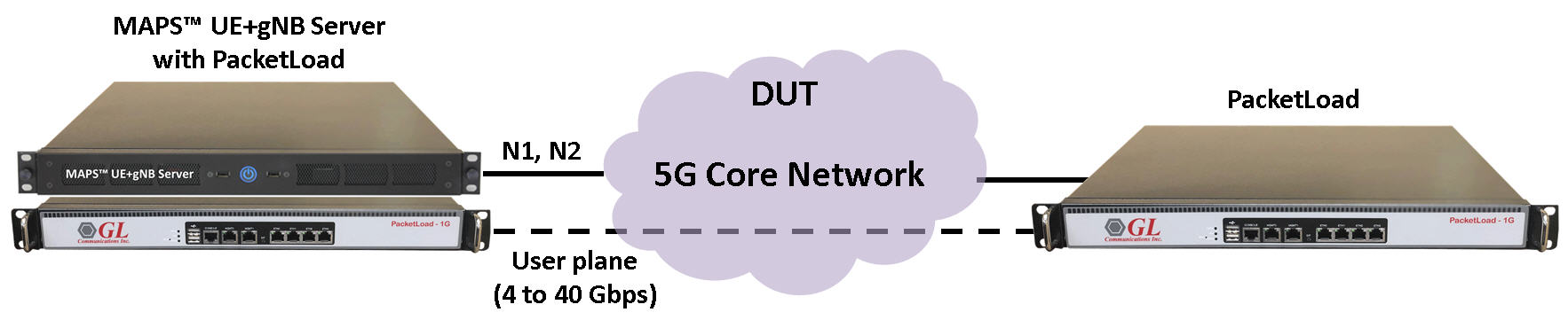 >MAPS™ UE with gNB Server testing high density 5G core Network