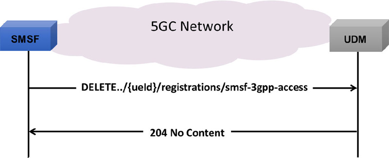 SMSF Deregistration for 3GPP Access