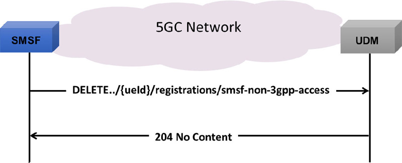 SMSF Deregistration for Non 3GPP Access