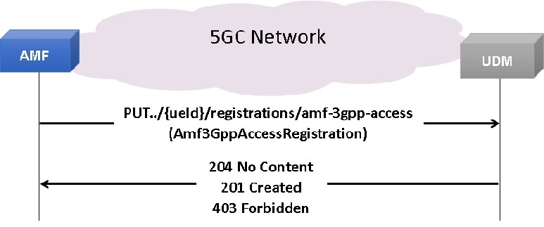 AMF registration for 3GPP Access