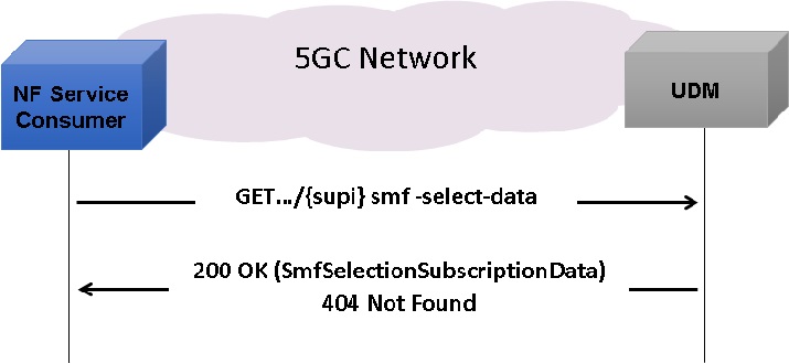 SMF Selection Subscription Data Retrieval