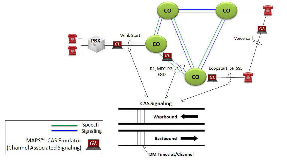MFC-R2 Signaling Emulation
