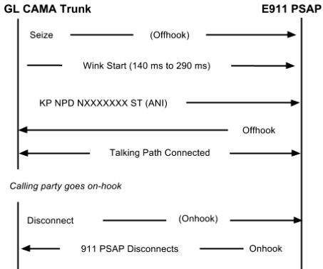 Signaling sequence for CAMA type trunks connected to the PSAP
