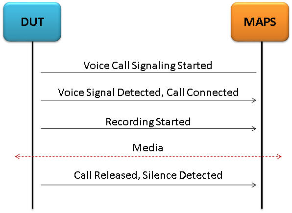 Voice Call Signaling Message Sequence