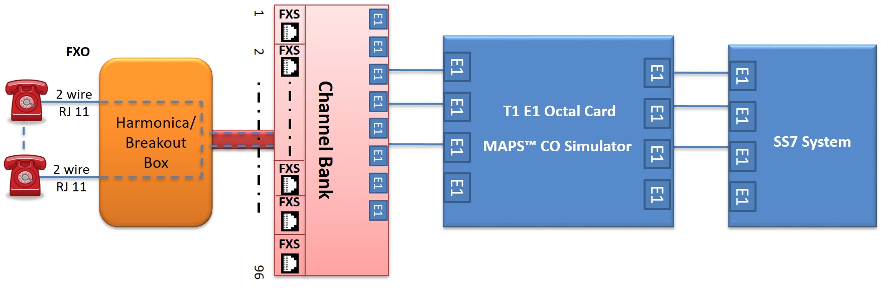 MAPS™ Central Office Switching Simulator Test Setup Connection