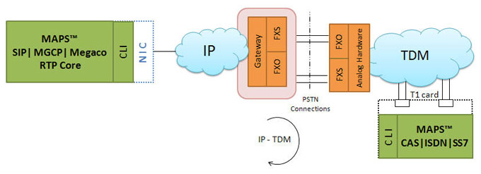 Test Setup for Gateway Testing