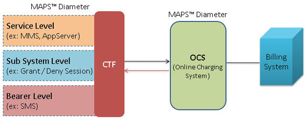 MAPS™ Diameter as CTF and OCS
