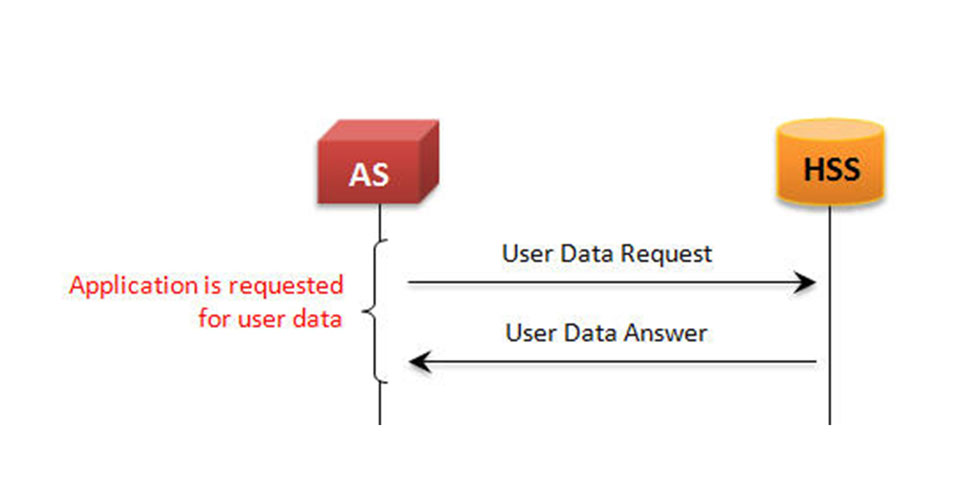 Data request flow