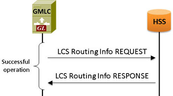 Location Service Routing Info Procedure