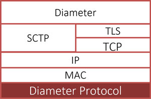 Diameter Protocol Stack