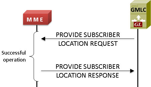 Provide subscriber location procedure