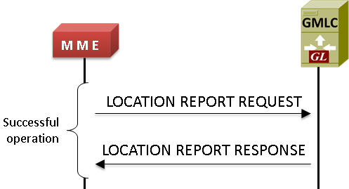 Subscriber location report procedure