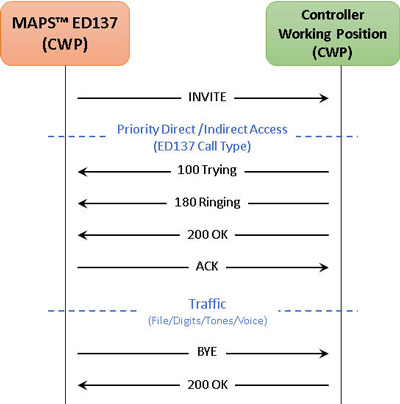 Priority Access Call Flow