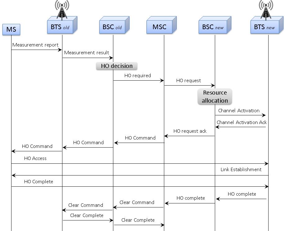 Typical Handover Management Call Procedure