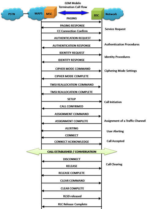 MTC Procedure