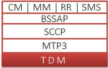 GSM A TDM Interface Protocol Standards