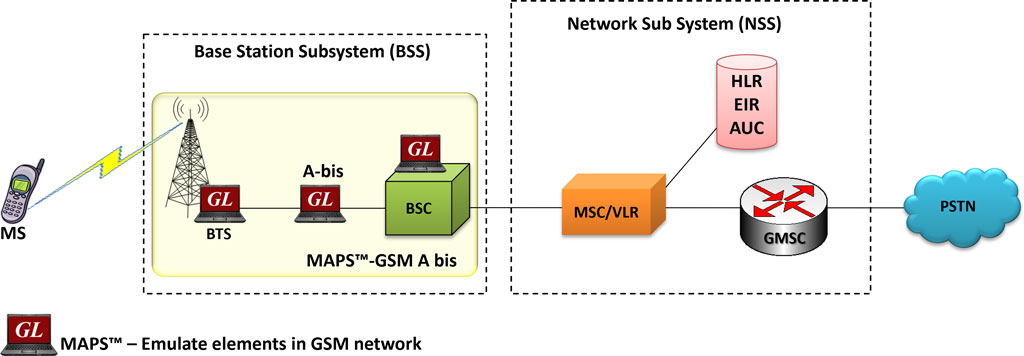 GSM Abis Interface Emulation (TDM, IP)