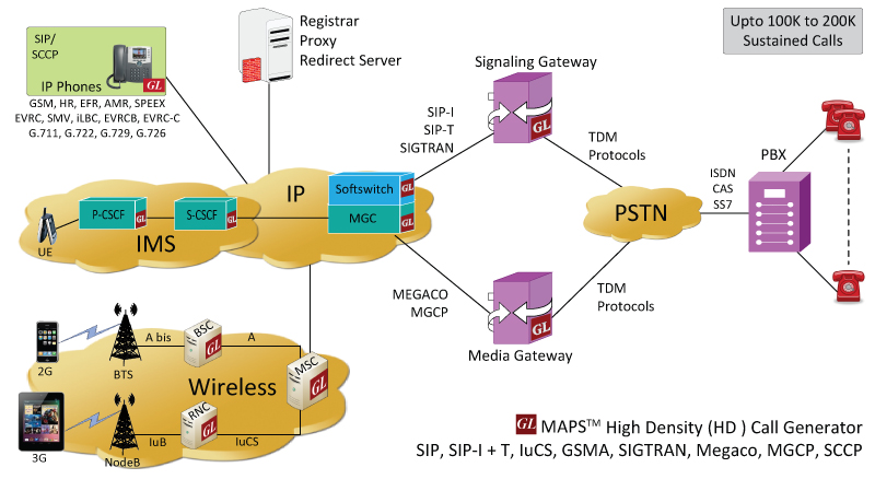 MAPS™ High-Density Bulk Call Generator for IP and Wireless Networks