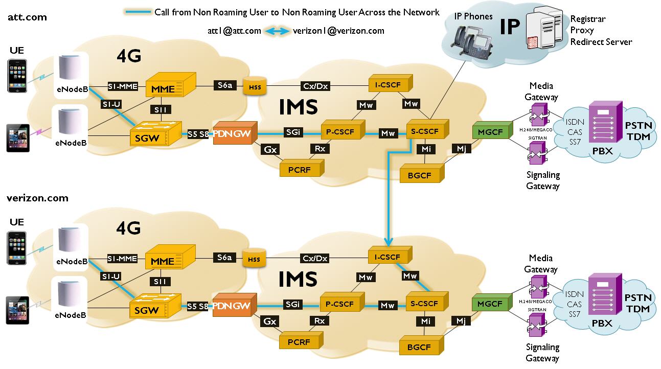 End-to-end Call from Non Roaming User to Non Roaming User Across the Network