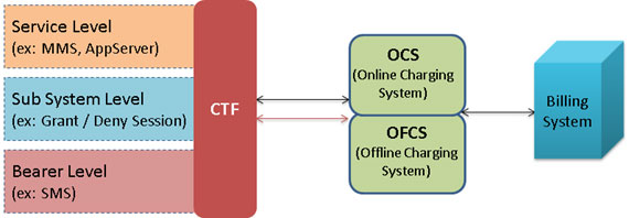 Online Offline Charging System