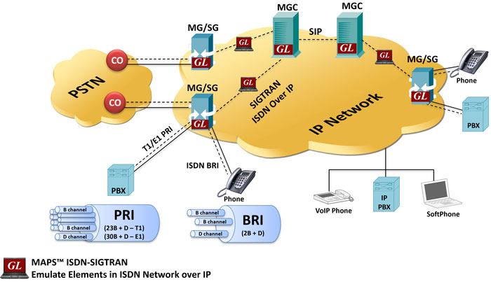 SIGTRAN ISDN Protocol Emulation