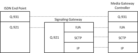 ISDN end-points in Next Generation Network