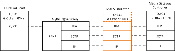 Location of MAPS™ SIGTRAN ISDN over IP Emulator in the Network