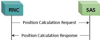 Position Calculation Request Procedure