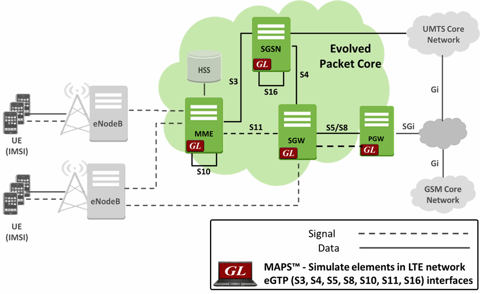 MAPS™ LTE eGTP Architecture