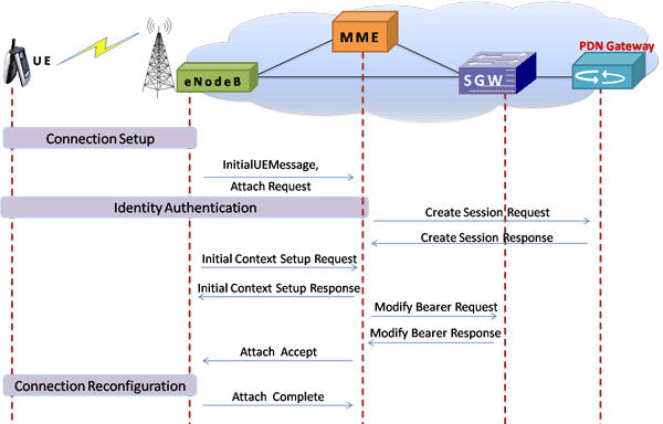 LTE Call Flow Diagram